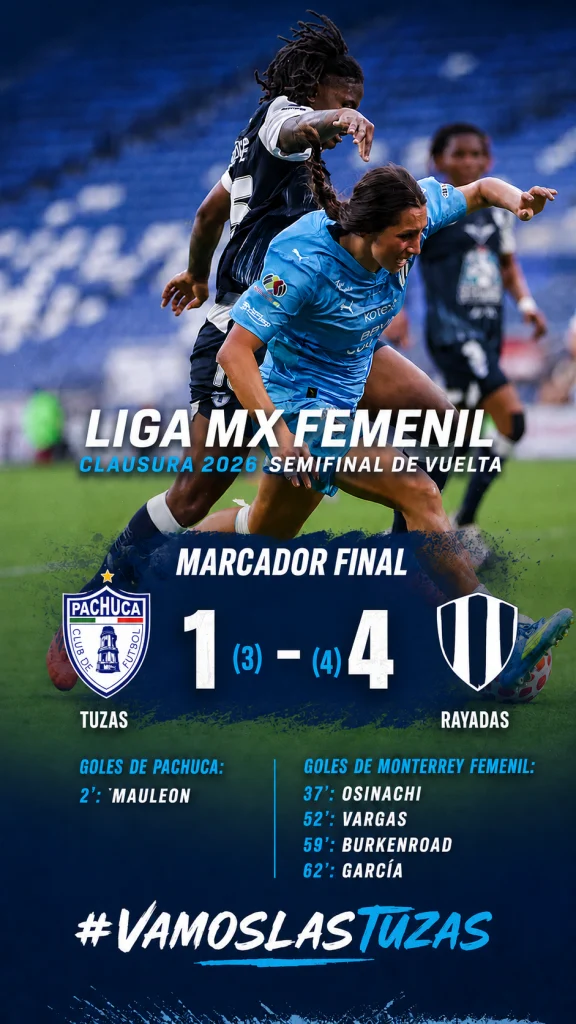 Las Tuzas del Pachuca se despiden del Clausura 2026, caen 4-1 ante Rayadas.